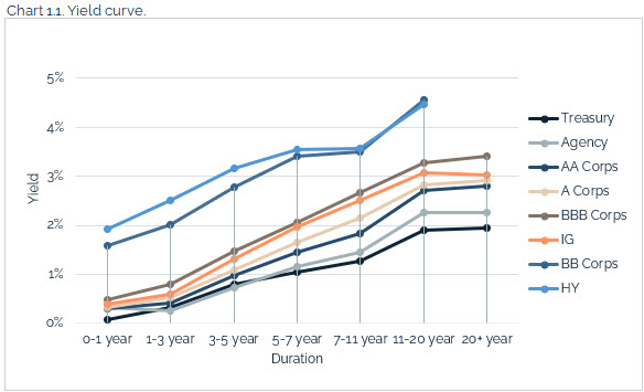 08.29.2021 - Chart 1.1 - yield curve