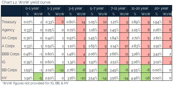 08.29.2021 - Chart 1.2 - WoW yield curve