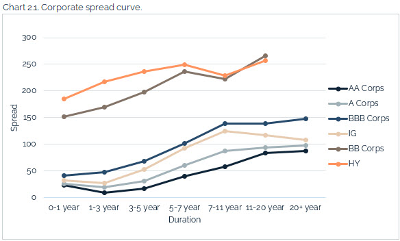 08.29.2021 - Chart 2.1 - corporate spread curve