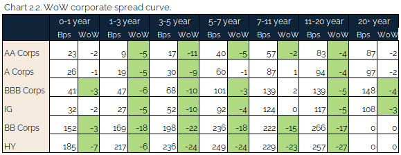 08.29.2021 - Chart 2.2 - WoW corporate spread curve