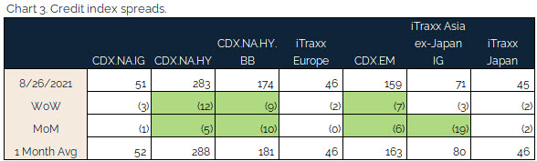 08.29.2021 - Chart 3 - credit index spreads