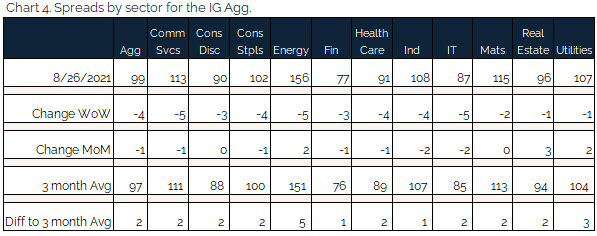 08.29.2021 - Chart 4 - spreads by sector for the IG agg