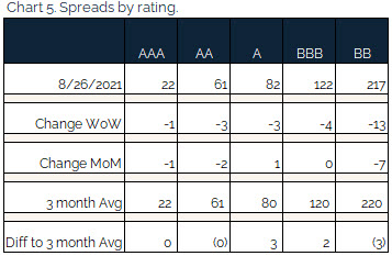 08.29.2021 - Chart 5 - spreads by rating