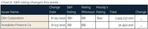 08.29.2021 - Chart 6 - S&P rating changes this week