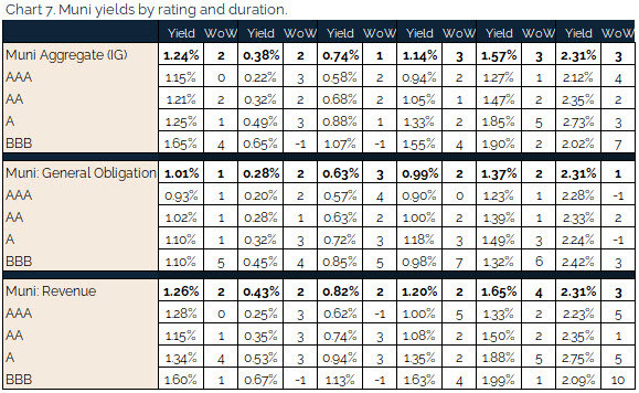 08.29.2021 - Chart 7 - muni yields by rating and duration