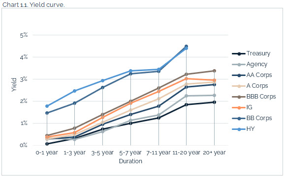 09.12.2021 - Chart 1.1 - yield curve