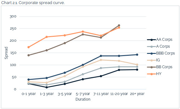 09.12.2021 - Chart 2.1 - corporate spread curve