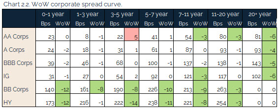 09.12.2021 - Chart 2.2 - WoW corporate spread curve