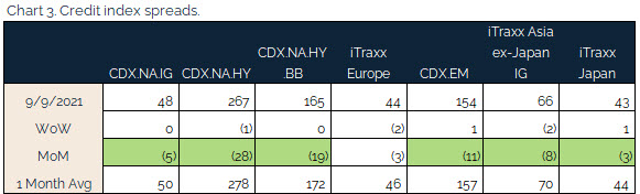 09.12.2021 - Chart 3 - credit index spreads