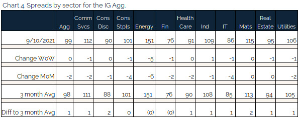 09.12.2021 - Chart 4 - spreads by sector for the IG agg