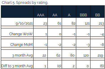 09.12.2021 - Chart 5 - spreads by rating