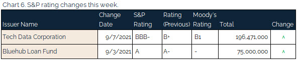 09.12.2021 - Chart 6 - S&P rating changes this week