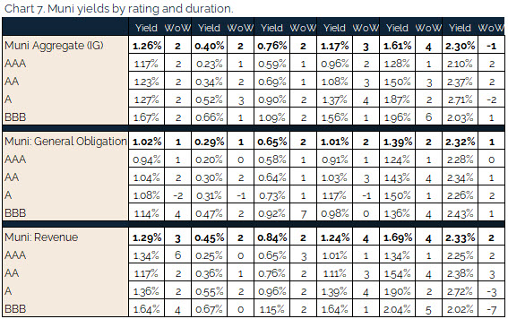 09.12.2021 - Chart 7 - muni yields by rating and duration