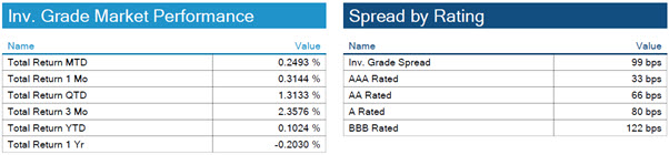 09.19.21 - Chart 2.1, 2.2 - IG Returns and Spreads