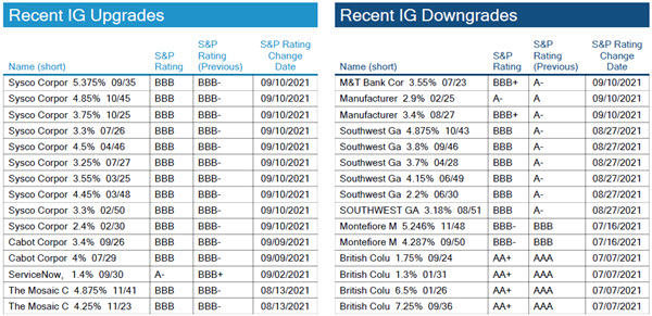 09.19.21 - Chart 4.1 - IG Rating Changes