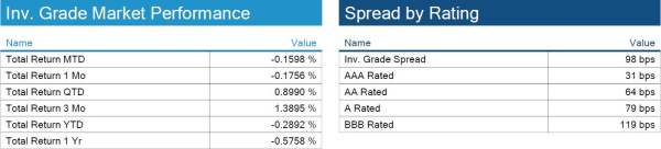 09.26.21 - Chart 2.1, 2.2 - IG Returns and Spreads