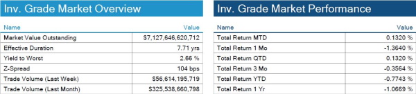 10.17.2021 - Chart 2.1, 2.2 - IG Returns and Spreads