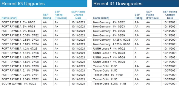 10.17.2021 - Chart 4.1 - IG Rating Changes