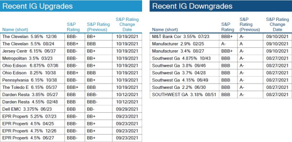 10.24.2021 - Chart 4.1 - IG Rating Changes (test size)