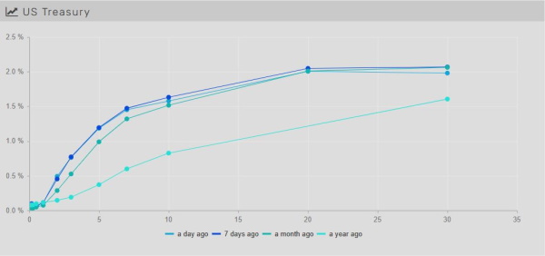 10.31.2021 - Chart 1.1 - Treasury Yield Curve