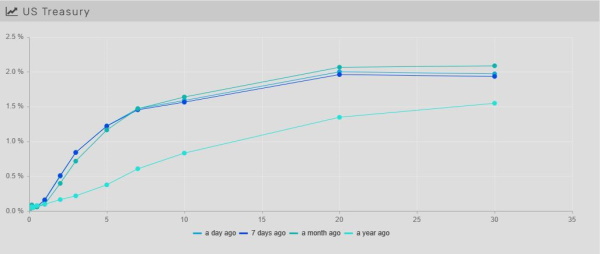 11.21.2021 - Chart 1 - Yield Curve