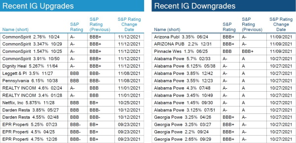 11.21.2021 - Chart 4 - IG Rating Changes