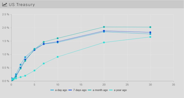 12.05.2021 - Chart 1 - Yield curve