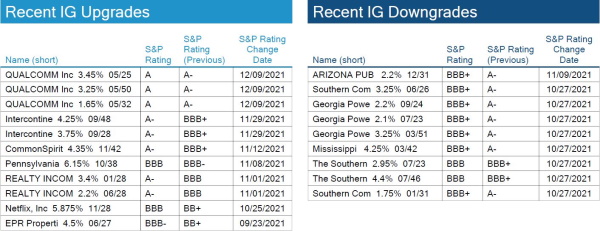 12.12.2021 - Chart 4 - IG Rating Changes