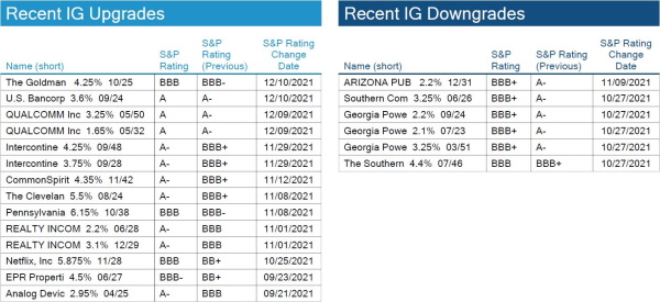 12.19.2021 - Chart 4 - IG Rating Changes