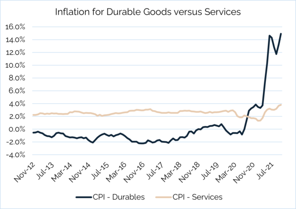 Chart of inflation for durable goods vs services
