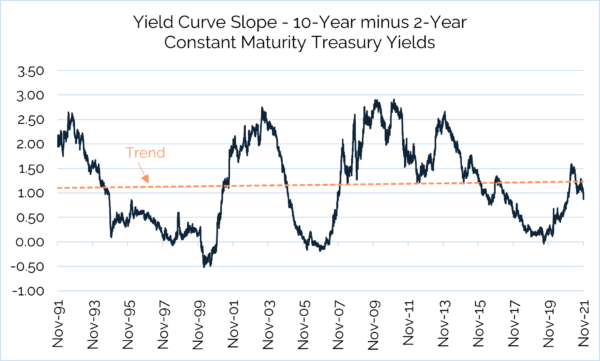 Chart of yield curve slope