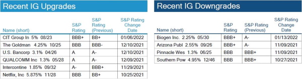 01.23.2022 - Chart 4 - IG Rating Changes