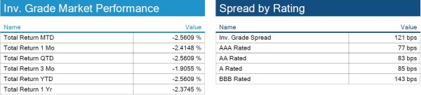 01.23.2022-Charts-2.1-2.2-IG-Yields-&-Spreads