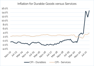 Chart inflation