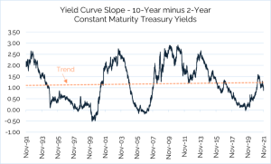 yield curve