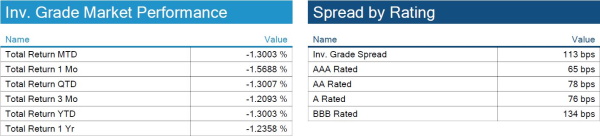 1.09.2022 - Chats 2.1, 2.2 - IG Yields & Spreads