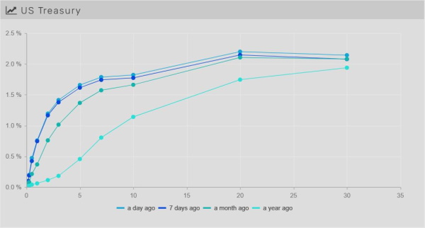 02.06.2022 - yield curve