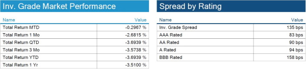 02.06.2022 - IG yields & spreads