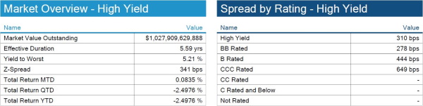 02.06.2022 - Charts 3.1, 3.2 - HY spreads, yield