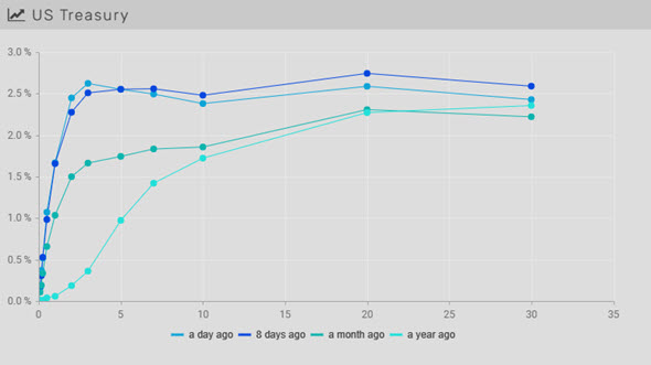 4.3.22 yield curve