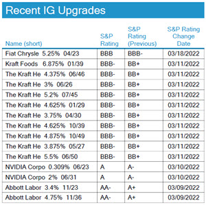 04.03.2022 - Chart 4.1 - IG upgrades