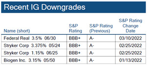 04.03.2022 - Chart 4.2 - IG downgrades