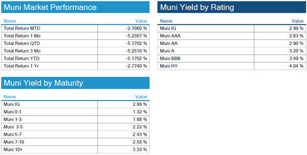 04.03.2022 - Chart 5 - Munis