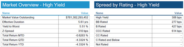 04.03.2022 - Charts 3.1, 3.2 - HY spreads, yield