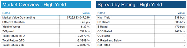 06.05.2022 - Chart 4 - HY spreads and yields