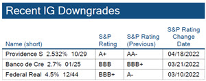 06.05.2022 - Chart 5 - IG Rating downgrades