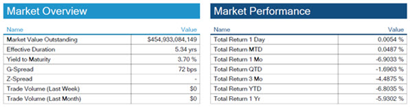 06.05.2022 - Chart 6 - muni market