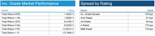 06.12.2022 - Chart 2 - Yields and spreads
