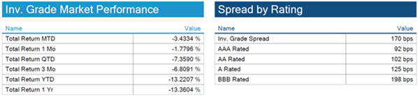 06.19.2022 - Chart 2 - Yields and spreads