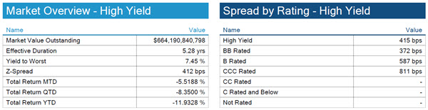 06.19.2022 - Chart 4 - HY yields and spreads